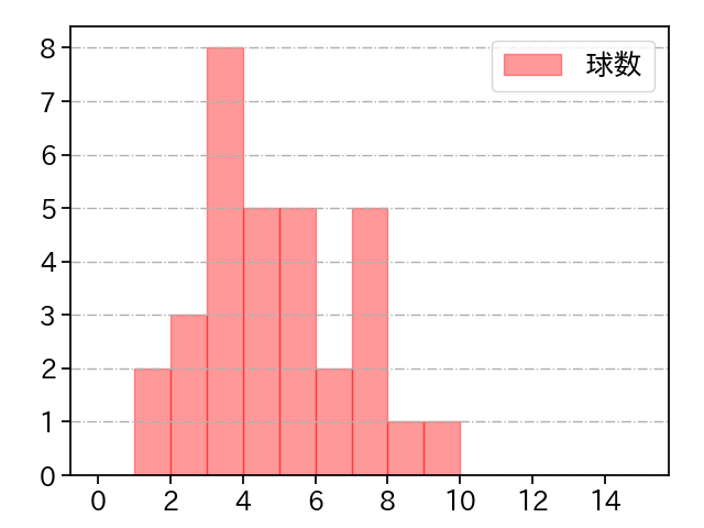 マチャド 打者に投じた球数分布(2024年5月)