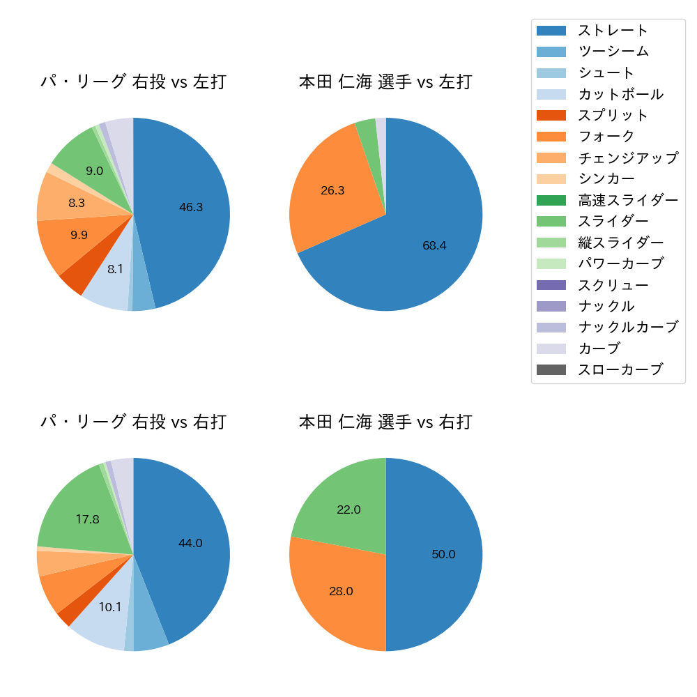 本田 仁海 球種割合(2024年5月)