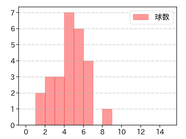 本田 仁海 打者に投じた球数分布(2024年5月)