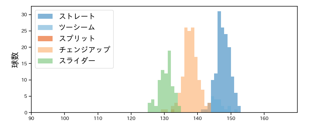 カスティーヨ 球種&球速の分布1(2024年5月)