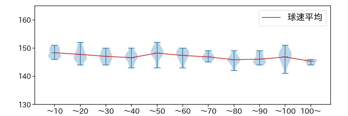 カスティーヨ 球数による球速(ストレート)の推移(2024年5月)