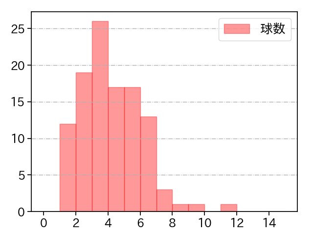 カスティーヨ 打者に投じた球数分布(2024年5月)