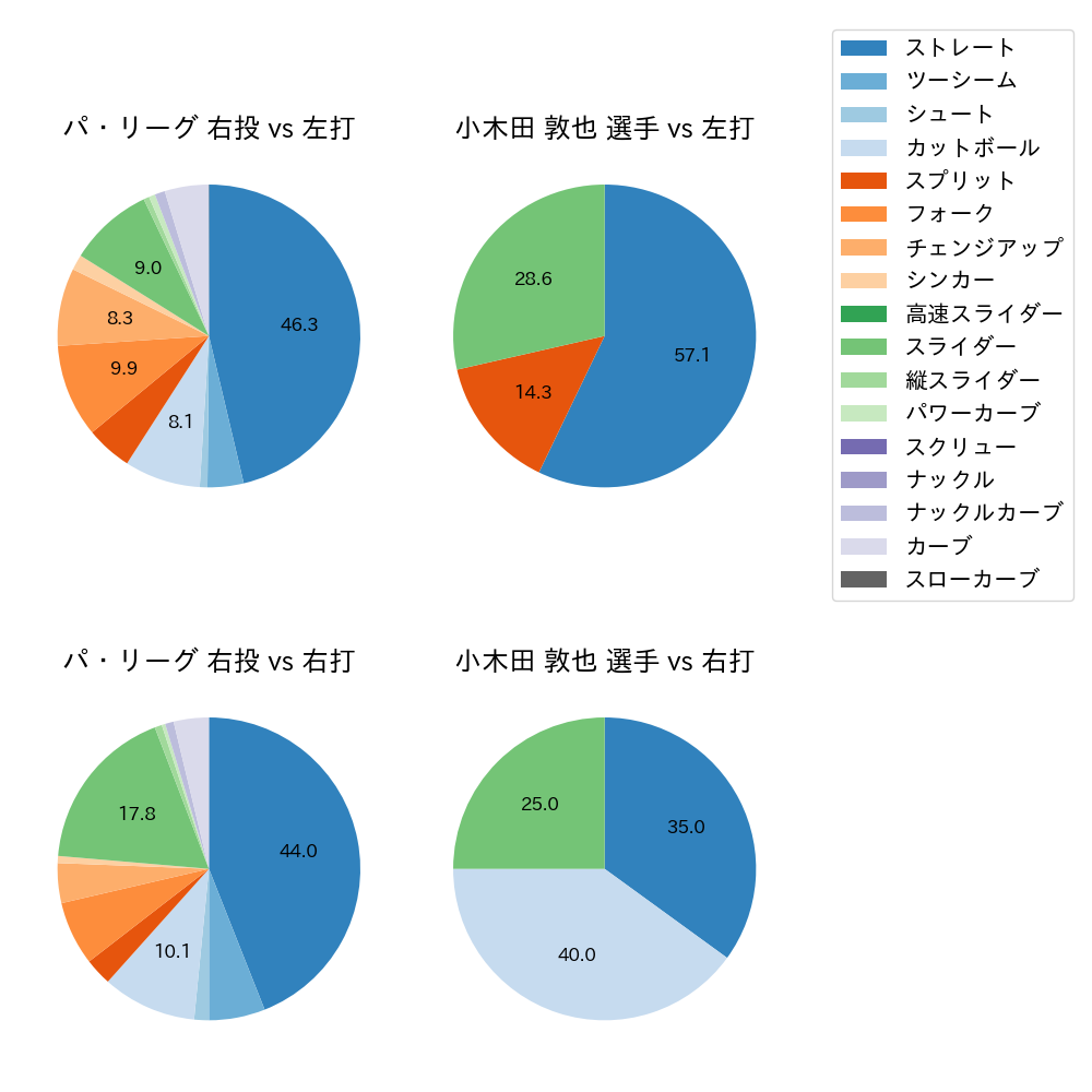 小木田 敦也 球種割合(2024年5月)