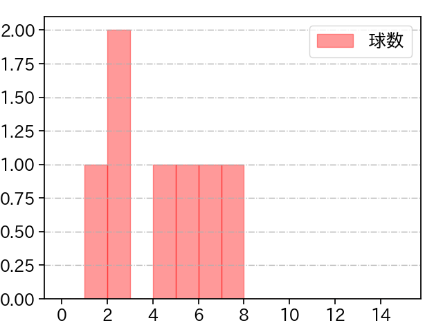 小木田 敦也 打者に投じた球数分布(2024年5月)