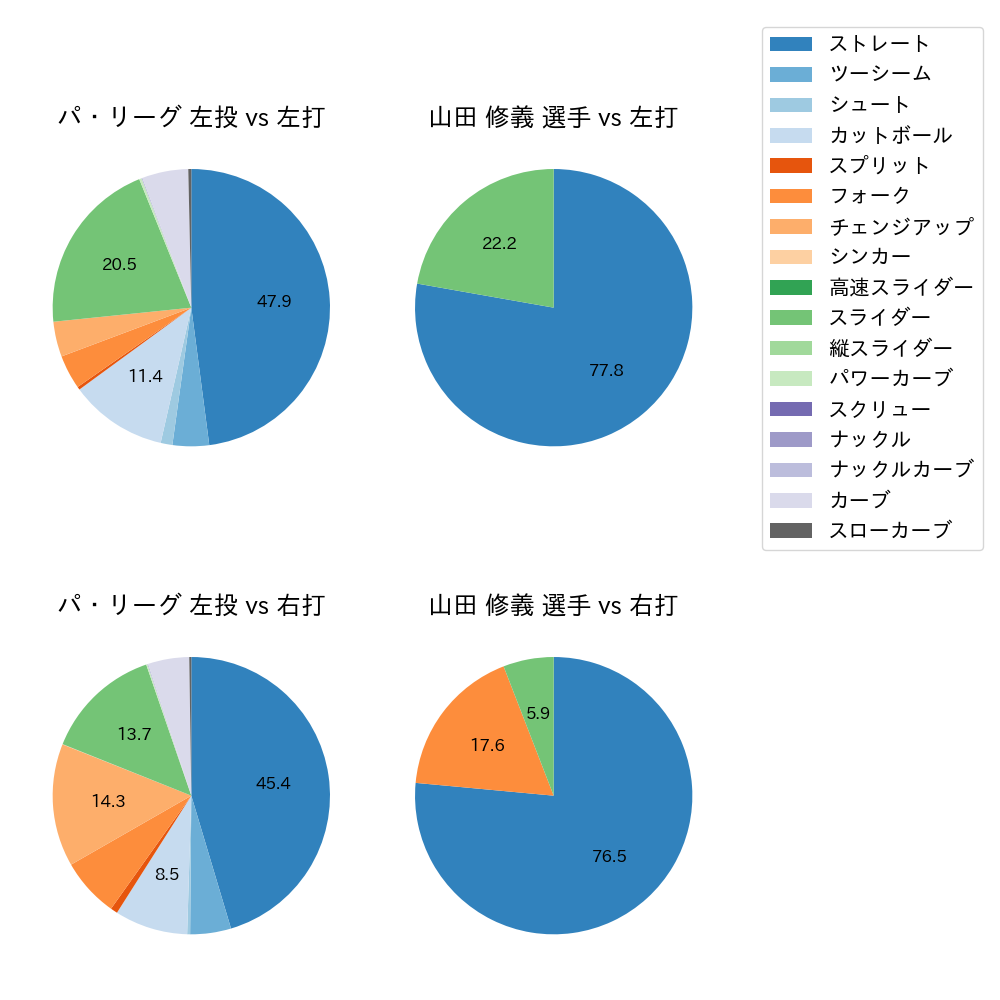 山田 修義 球種割合(2024年5月)