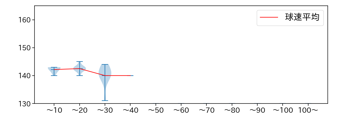 山田 修義 球数による球速(ストレート)の推移(2024年5月)
