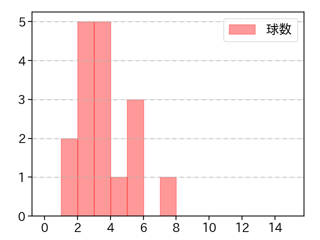 山田 修義 打者に投じた球数分布(2024年5月)