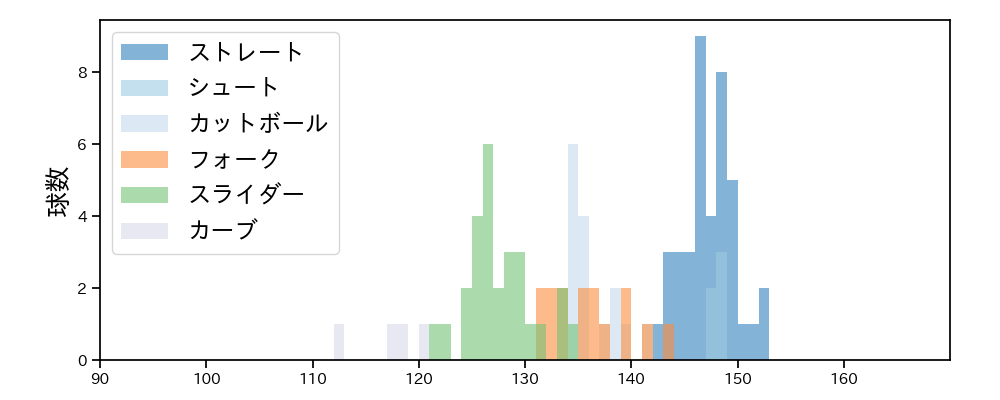 井口 和朋 球種&球速の分布1(2024年5月)