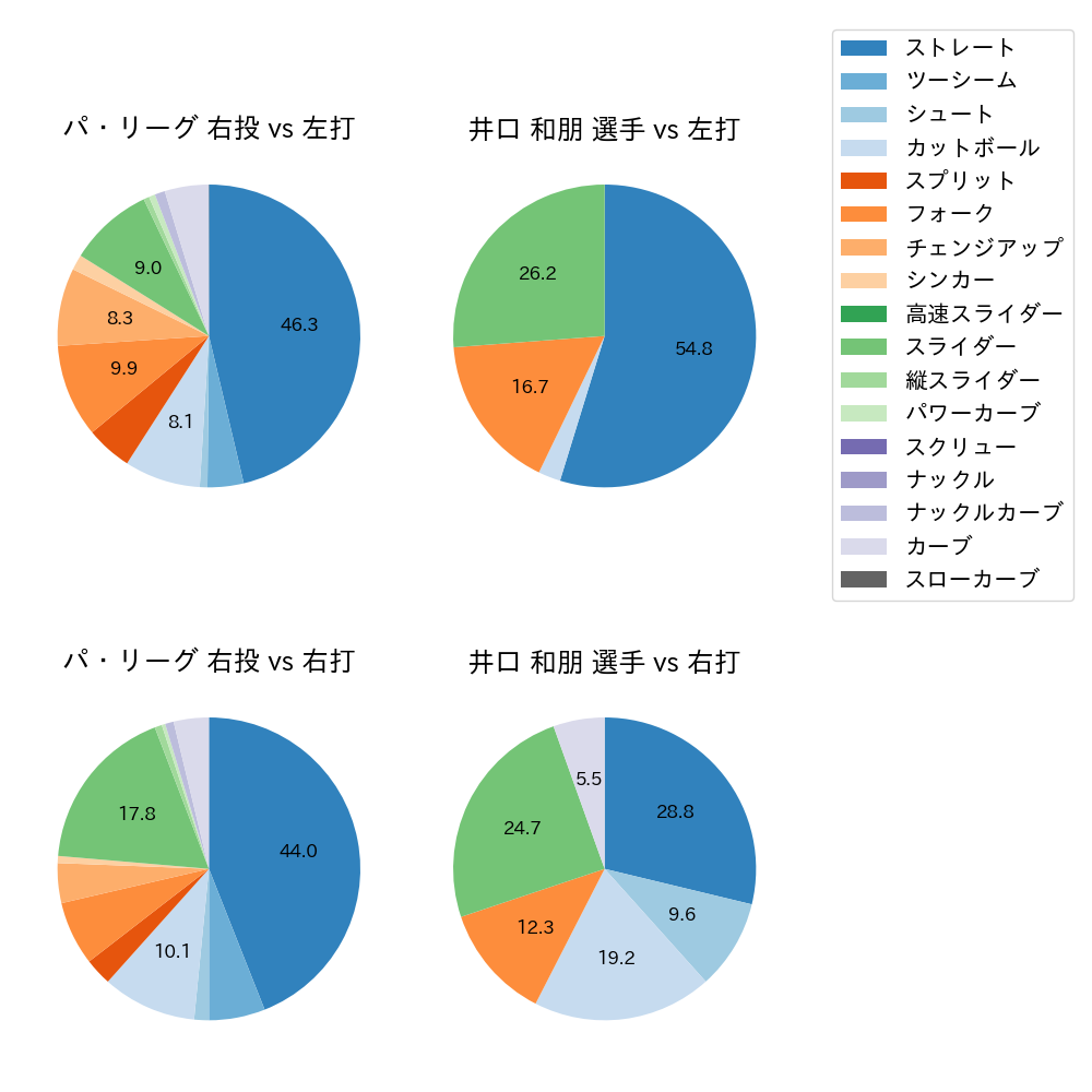 井口 和朋 球種割合(2024年5月)