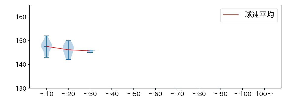 井口 和朋 球数による球速(ストレート)の推移(2024年5月)