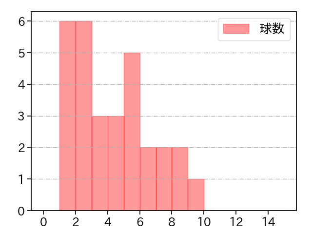 井口 和朋 打者に投じた球数分布(2024年5月)