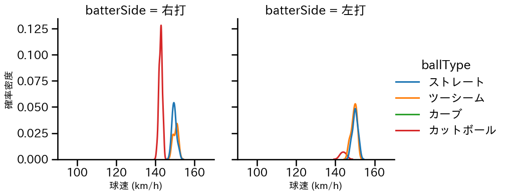 鈴木 博志 球種&球速の分布2(2024年5月)