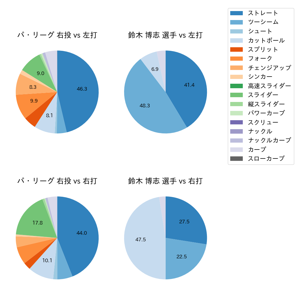 鈴木 博志 球種割合(2024年5月)