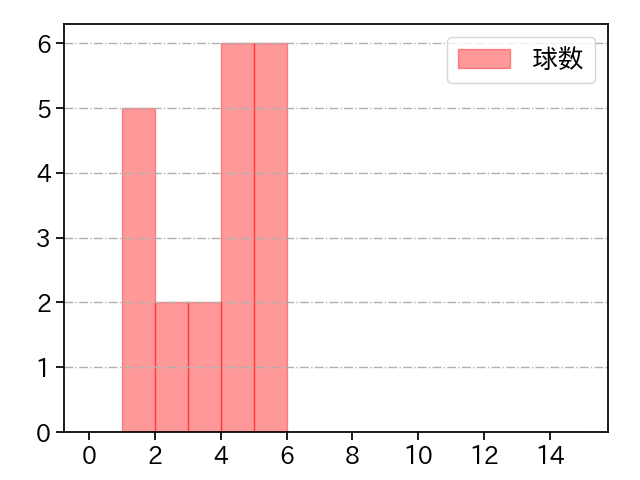 鈴木 博志 打者に投じた球数分布(2024年5月)