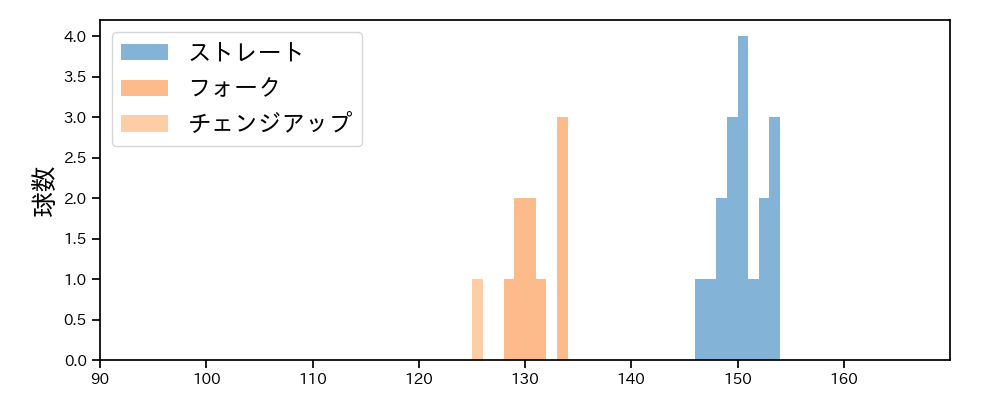 才木 海翔 球種&球速の分布1(2024年5月)