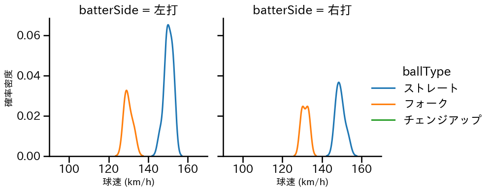 才木 海翔 球種&球速の分布2(2024年5月)