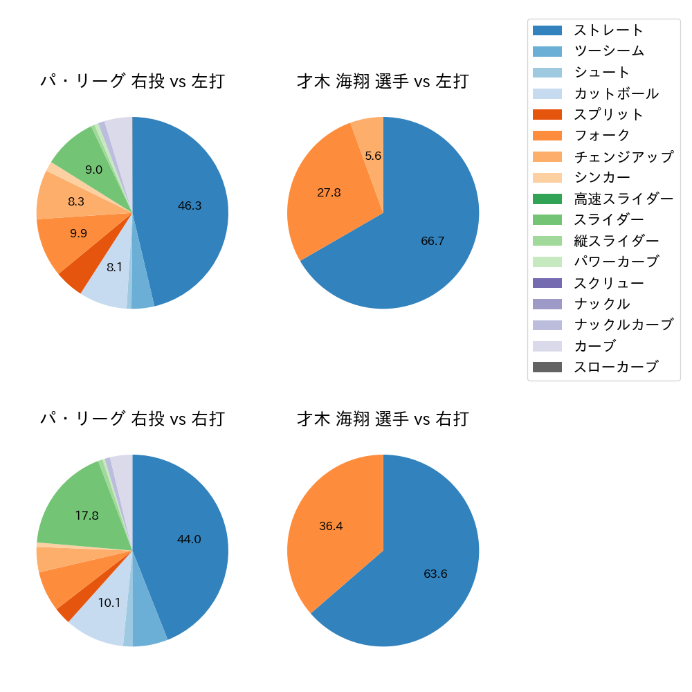 才木 海翔 球種割合(2024年5月)