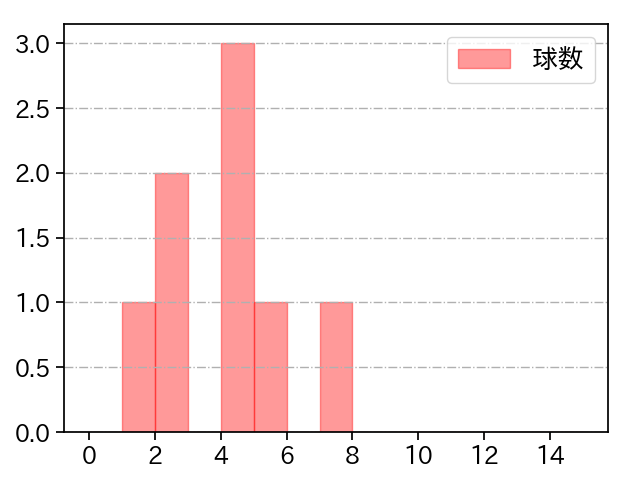 才木 海翔 打者に投じた球数分布(2024年5月)