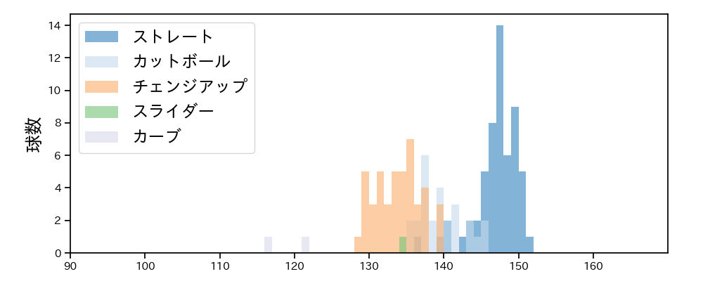 髙島 泰都 球種&球速の分布1(2024年5月)