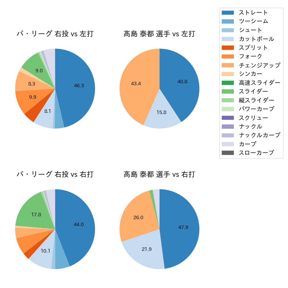 髙島 泰都 球種割合(2024年5月)