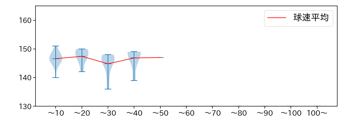 髙島 泰都 球数による球速(ストレート)の推移(2024年5月)