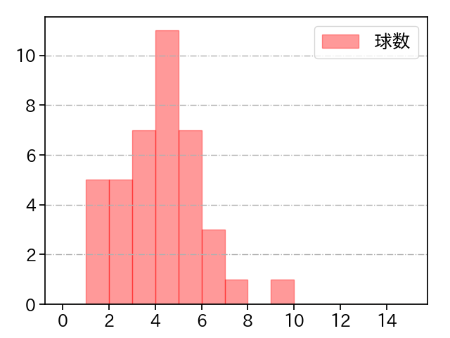 髙島 泰都 打者に投じた球数分布(2024年5月)