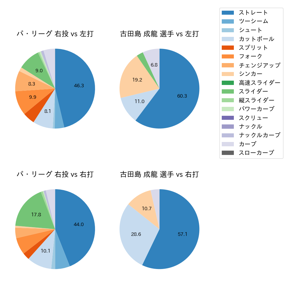 古田島 成龍 球種割合(2024年5月)