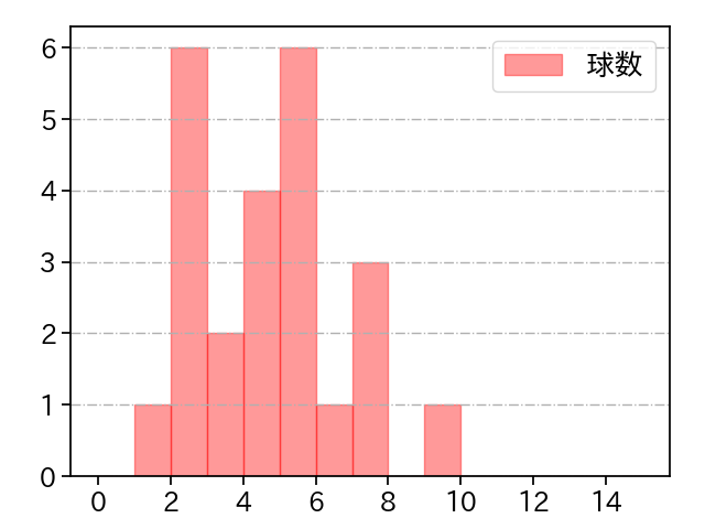 古田島 成龍 打者に投じた球数分布(2024年5月)