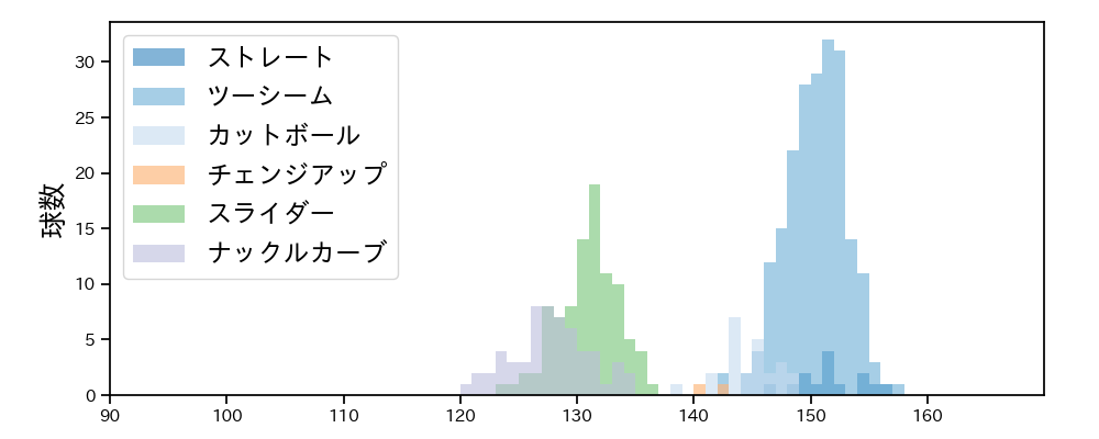 エスピノーザ 球種&球速の分布1(2024年6月)