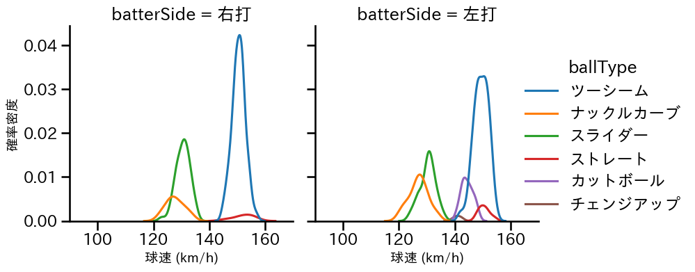 エスピノーザ 球種&球速の分布2(2024年6月)