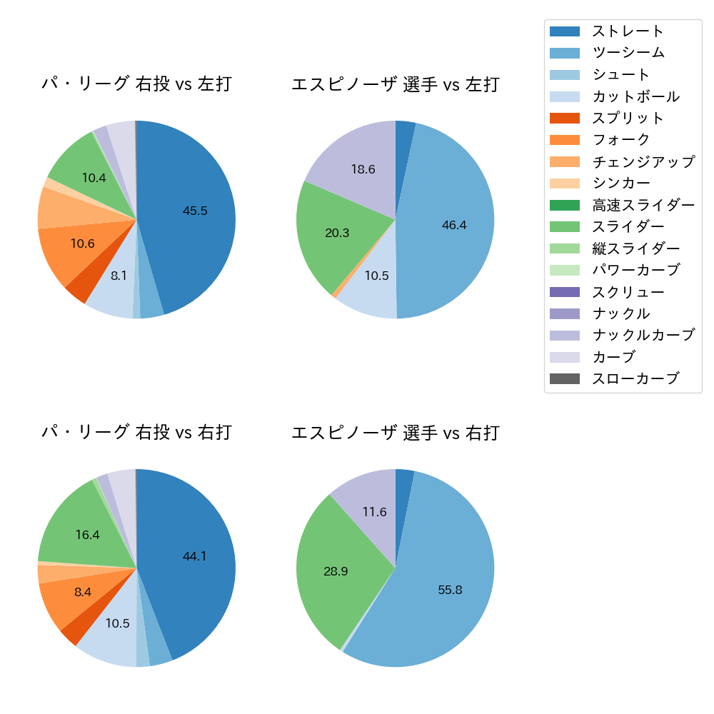 エスピノーザ 球種割合(2024年6月)