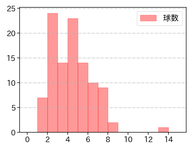 エスピノーザ 打者に投じた球数分布(2024年6月)