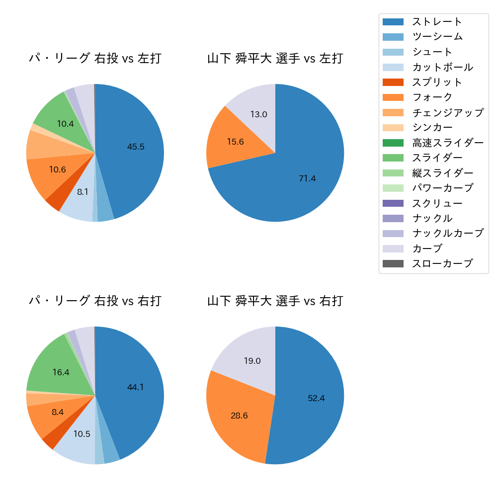 山下 舜平大 球種割合(2024年6月)