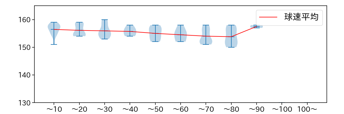山下 舜平大 球数による球速(ストレート)の推移(2024年6月)