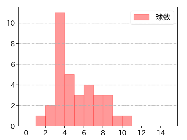 山下 舜平大 打者に投じた球数分布(2024年6月)