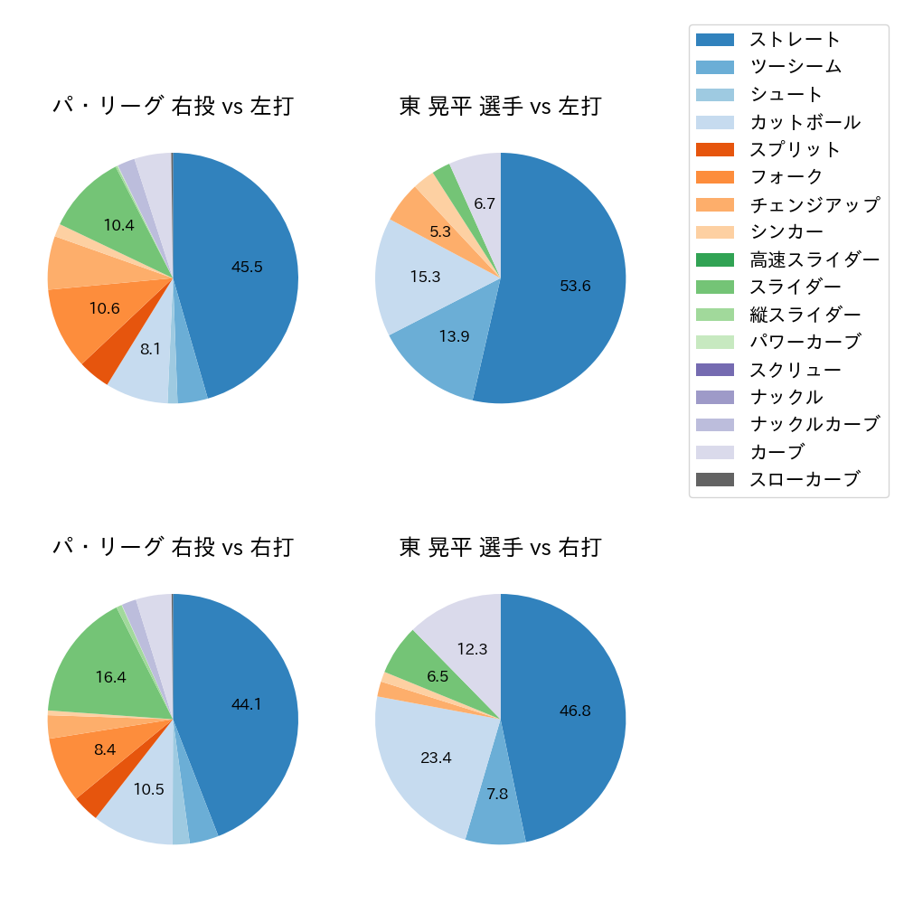 東 晃平 球種割合(2024年6月)