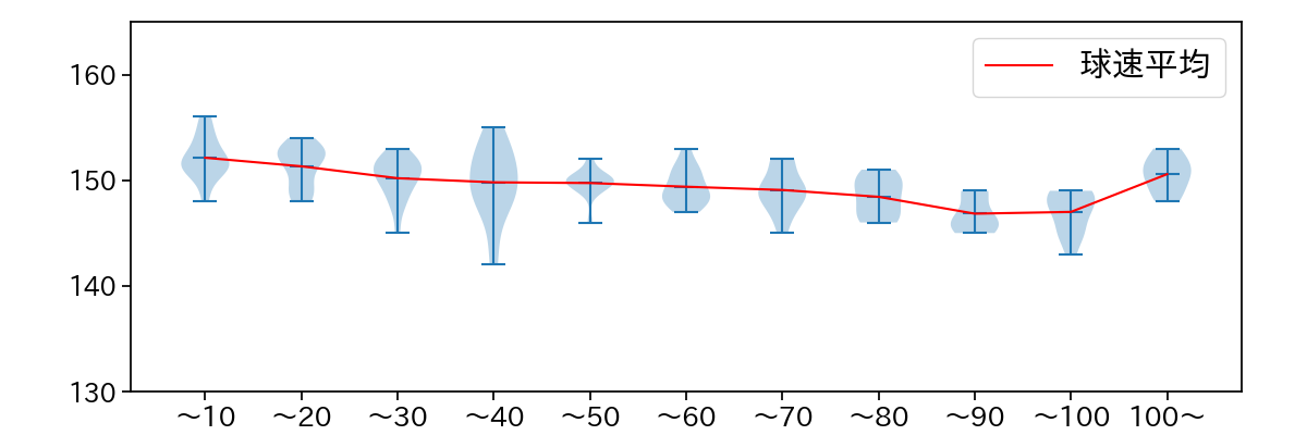 東 晃平 球数による球速(ストレート)の推移(2024年6月)