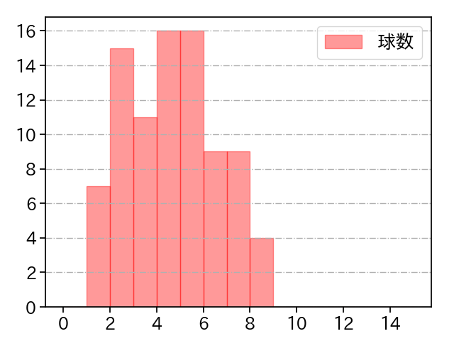 東 晃平 打者に投じた球数分布(2024年6月)