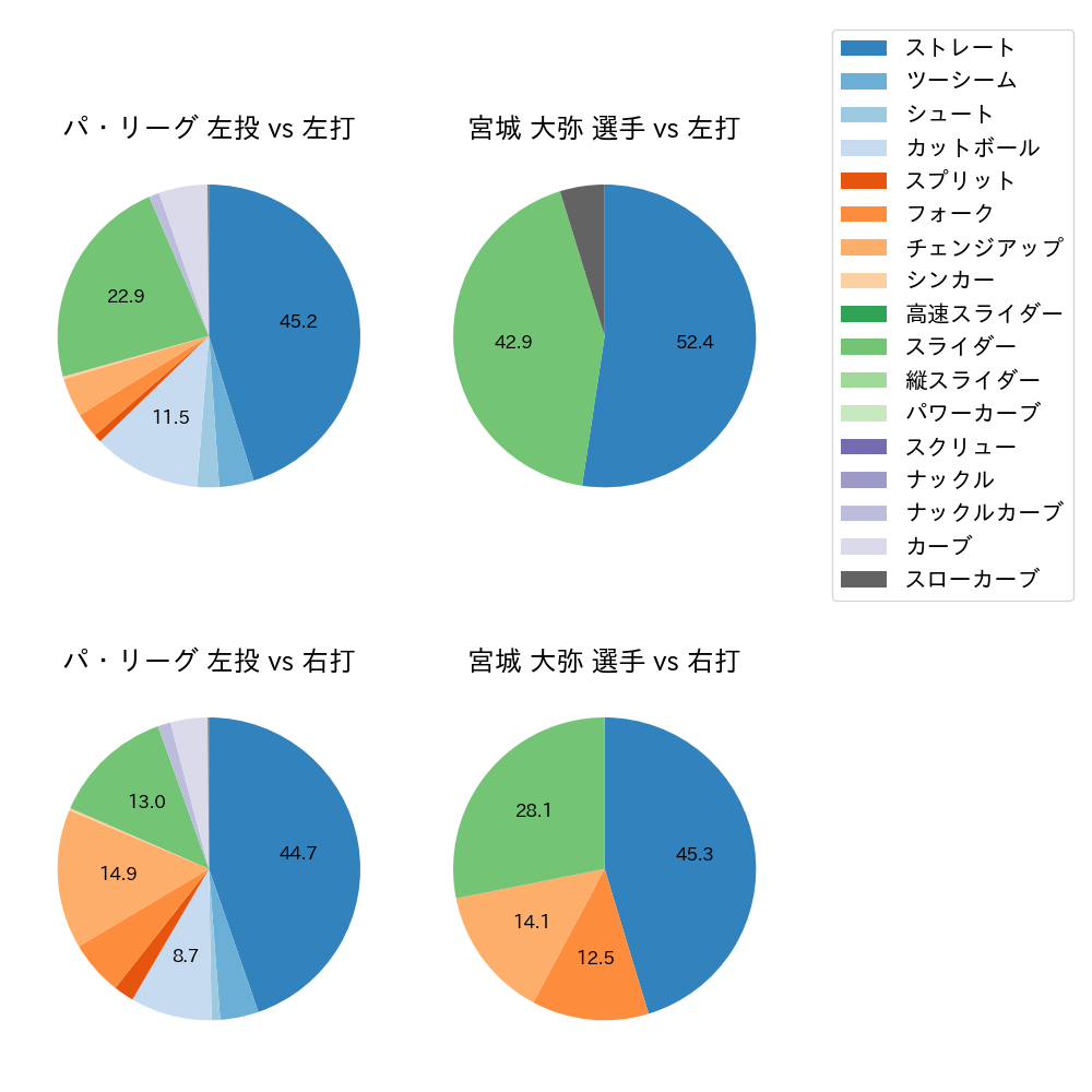 宮城 大弥 球種割合(2024年6月)