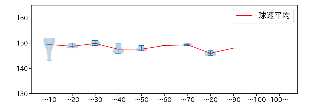 宮城 大弥 球数による球速(ストレート)の推移(2024年6月)