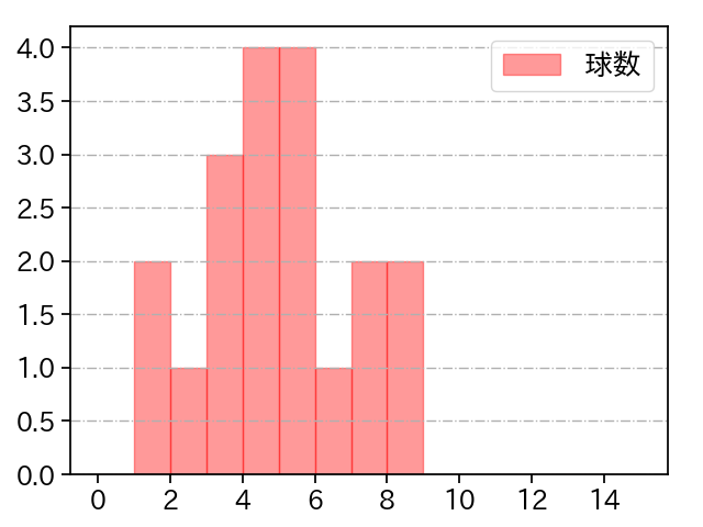 宮城 大弥 打者に投じた球数分布(2024年6月)