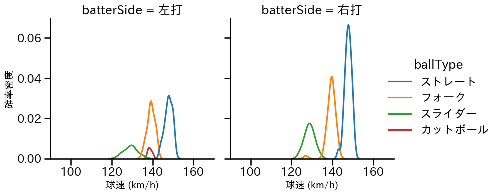 曽谷 龍平 球種&球速の分布2(2024年6月)