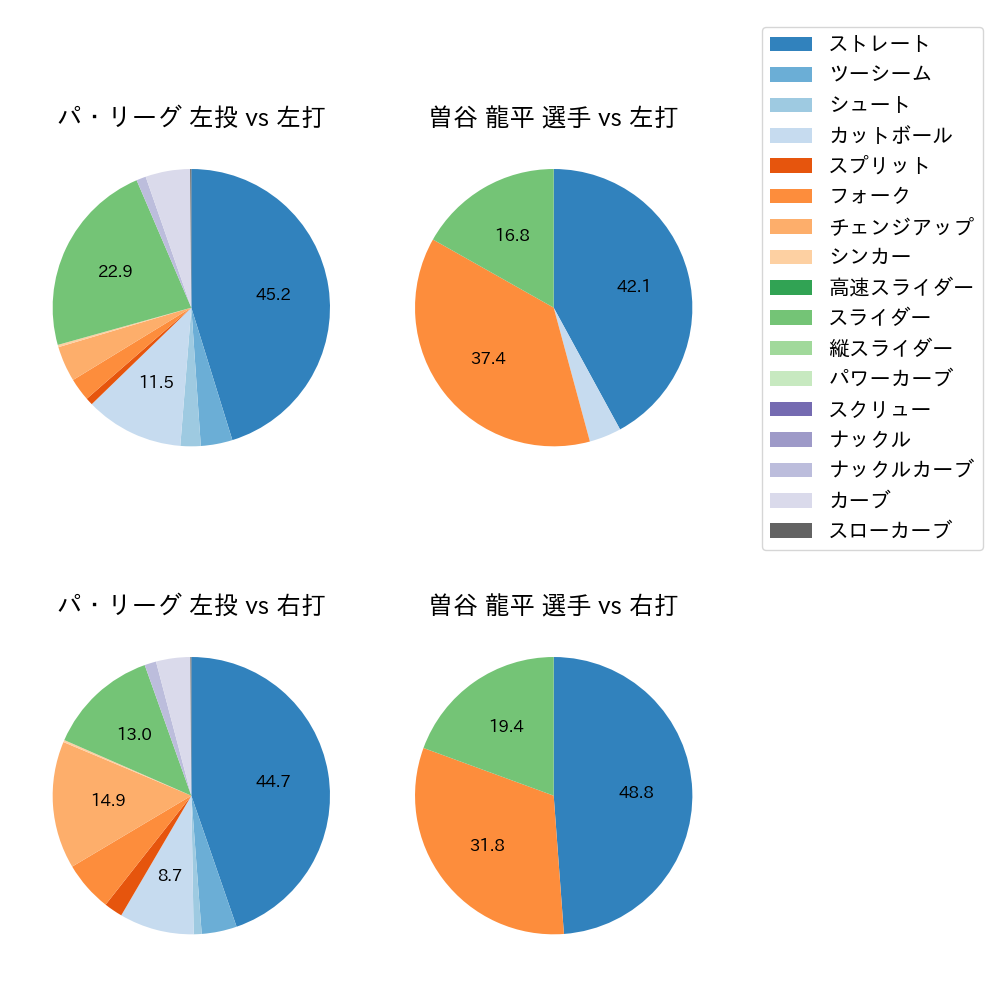 曽谷 龍平 球種割合(2024年6月)