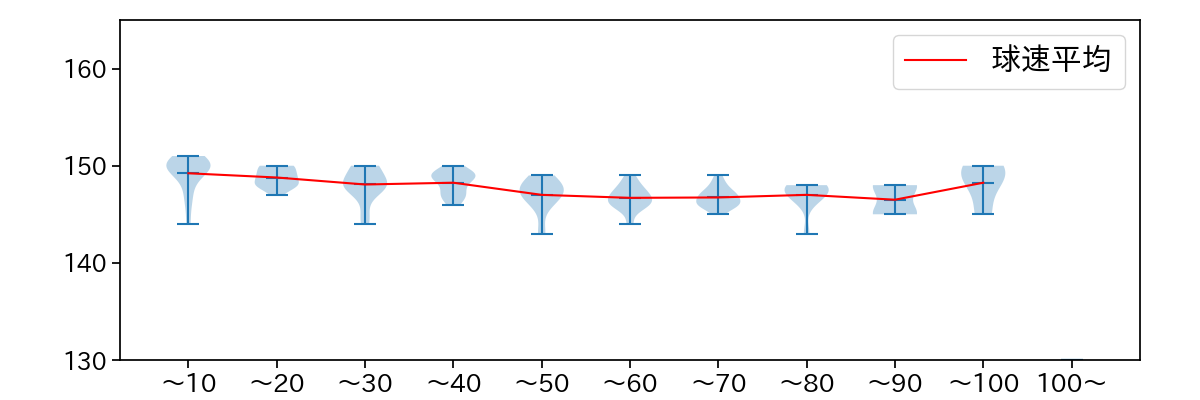 曽谷 龍平 球数による球速(ストレート)の推移(2024年6月)