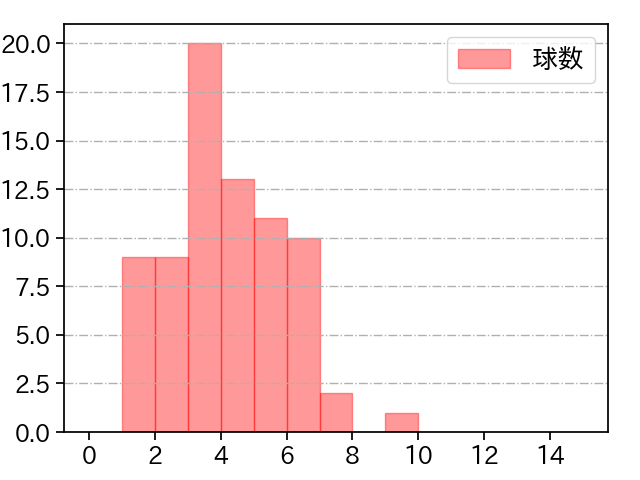 曽谷 龍平 打者に投じた球数分布(2024年6月)