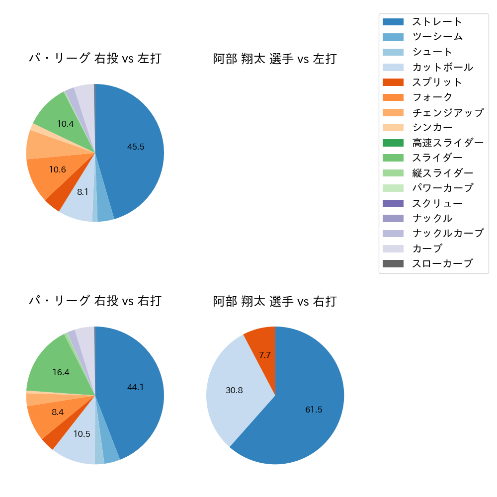 阿部 翔太 球種割合(2024年6月)