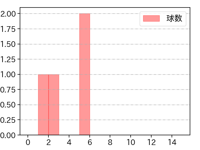 阿部 翔太 打者に投じた球数分布(2024年6月)