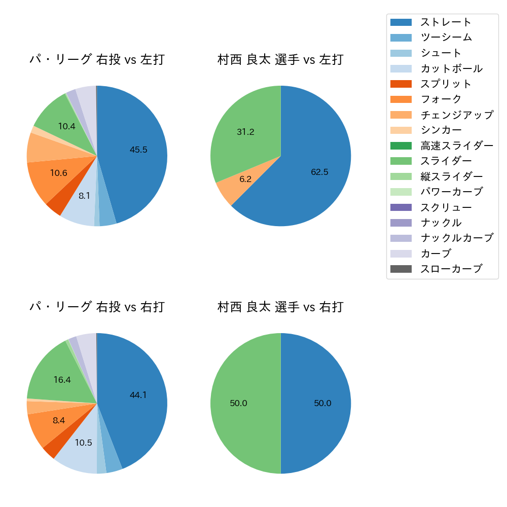 村西 良太 球種割合(2024年6月)