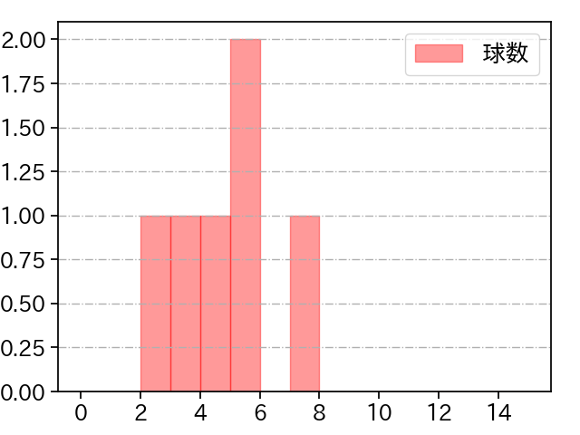 村西 良太 打者に投じた球数分布(2024年6月)