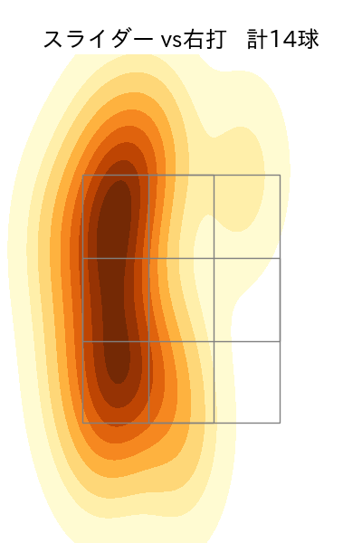 吉田 輝星 配球ヒートマップ(2024年6月)